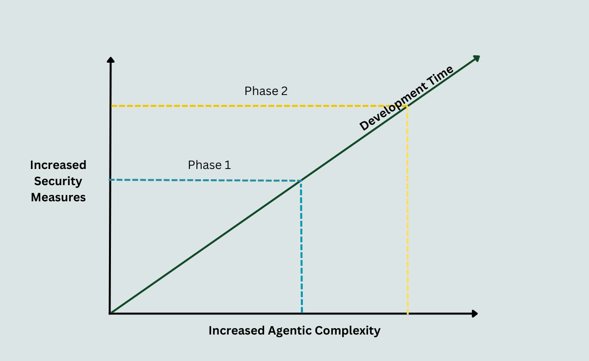 Graph showing the blance between agentic complexity and security