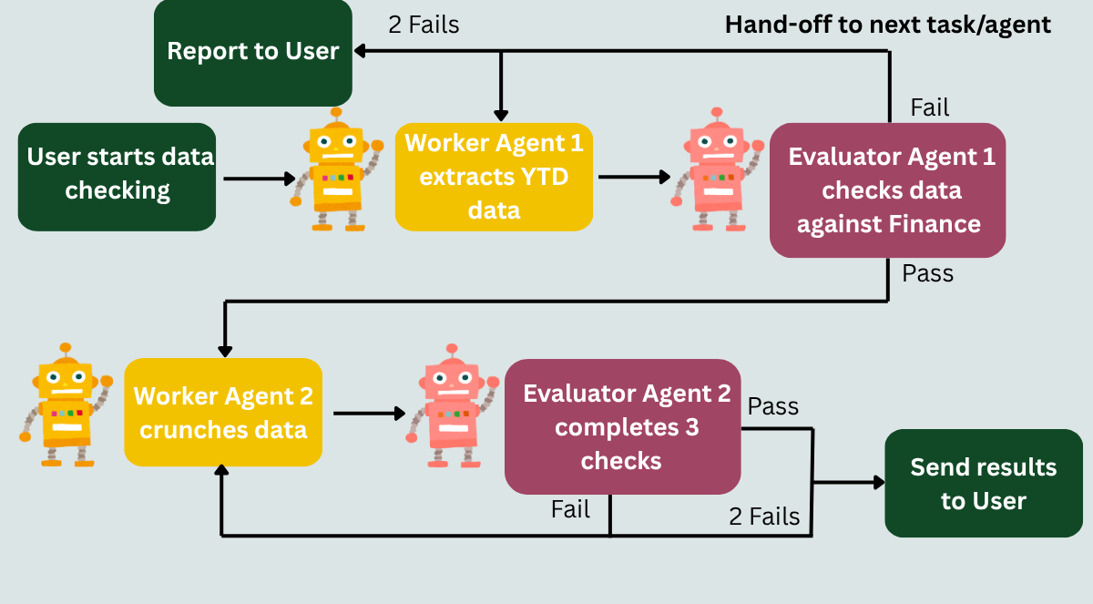 Data crunching evaluator agents Flowchart illustrating the process of a data crunching agentic workflow with evaluator agents.