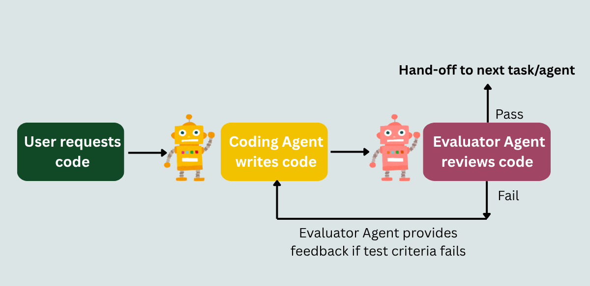 Coding evaluator agent Flowchart illustrating the process of a coding evaluator agent.