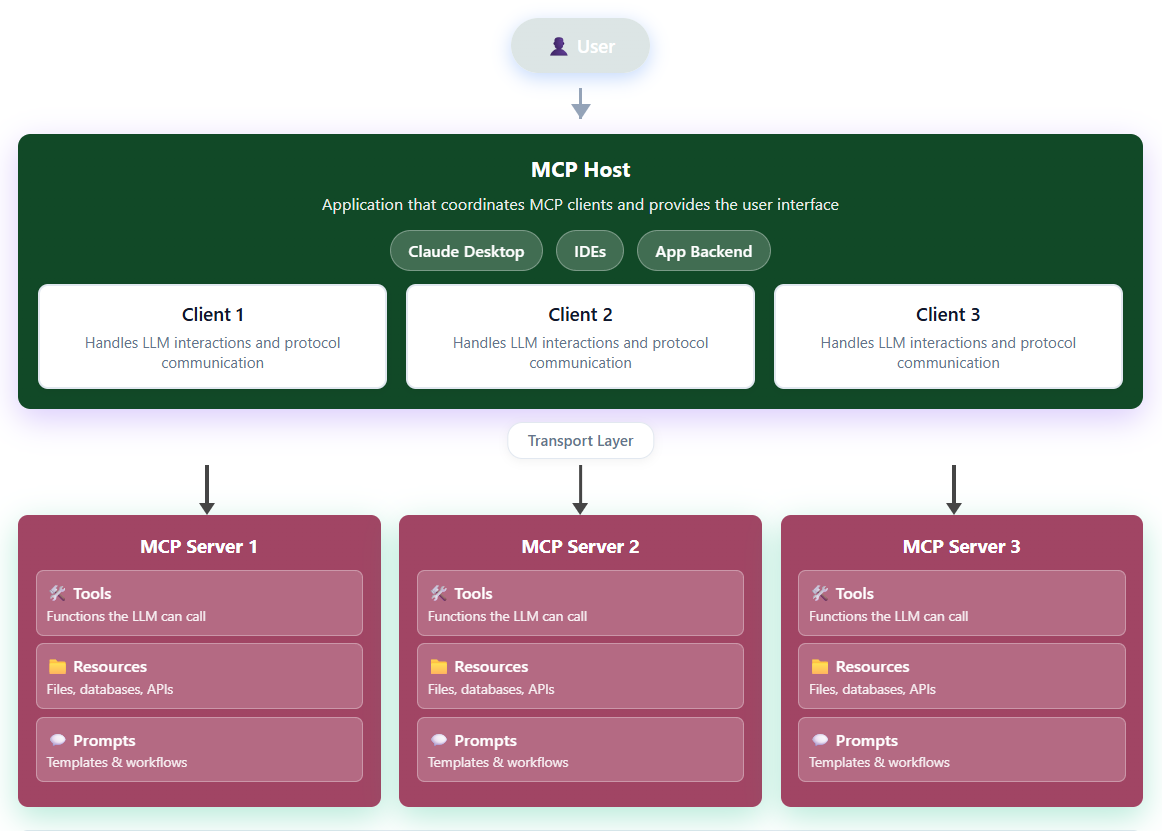 Model Context Protocol (MCP) Architecture