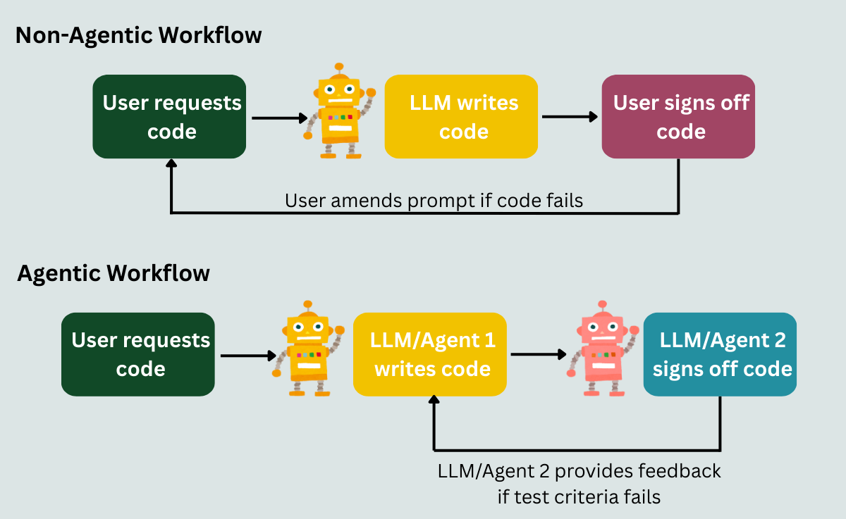Flowchart comparing Non-Agentic and Agentic workflows for requesting and signing off codes.