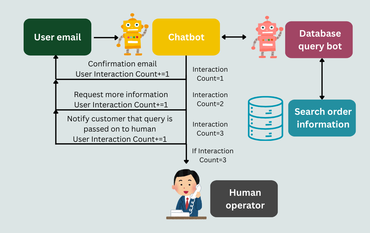 Flowchart illustrating user email interactions, database queries, and human operator involvement.