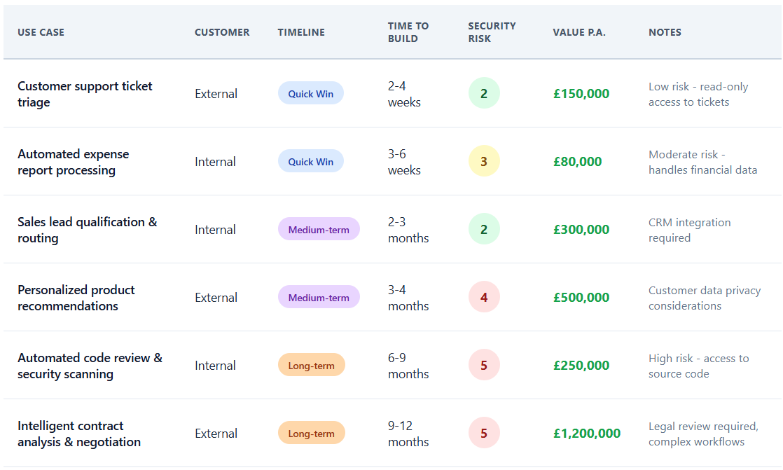 Example table of potential agentic AI tasks, with security scores and benefits